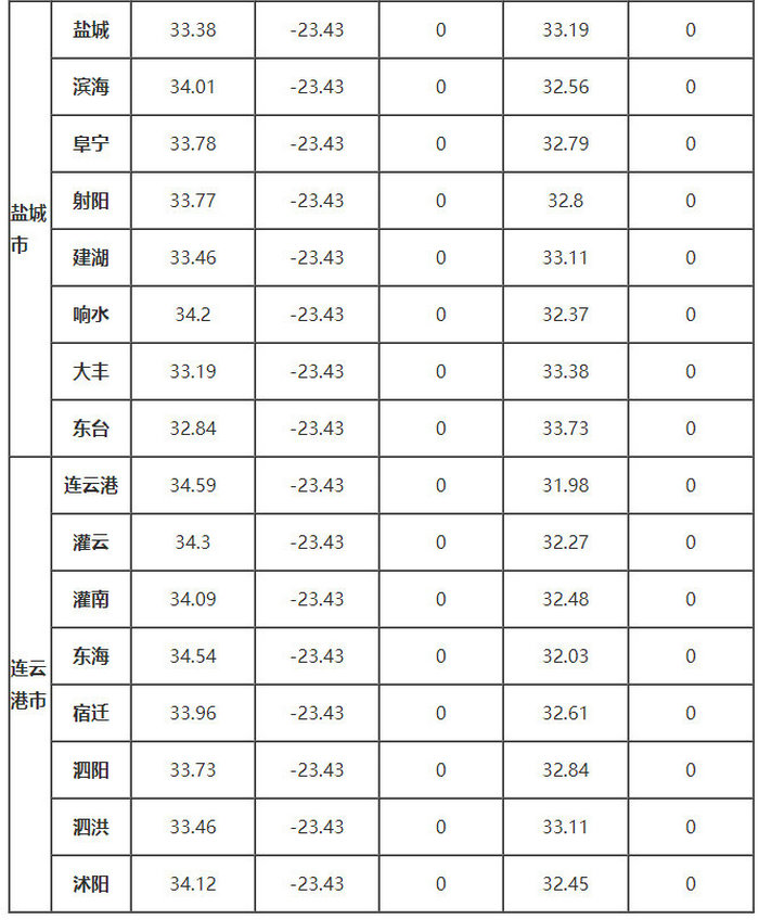 江苏省部分地区的、δ、ω、αs、γs值